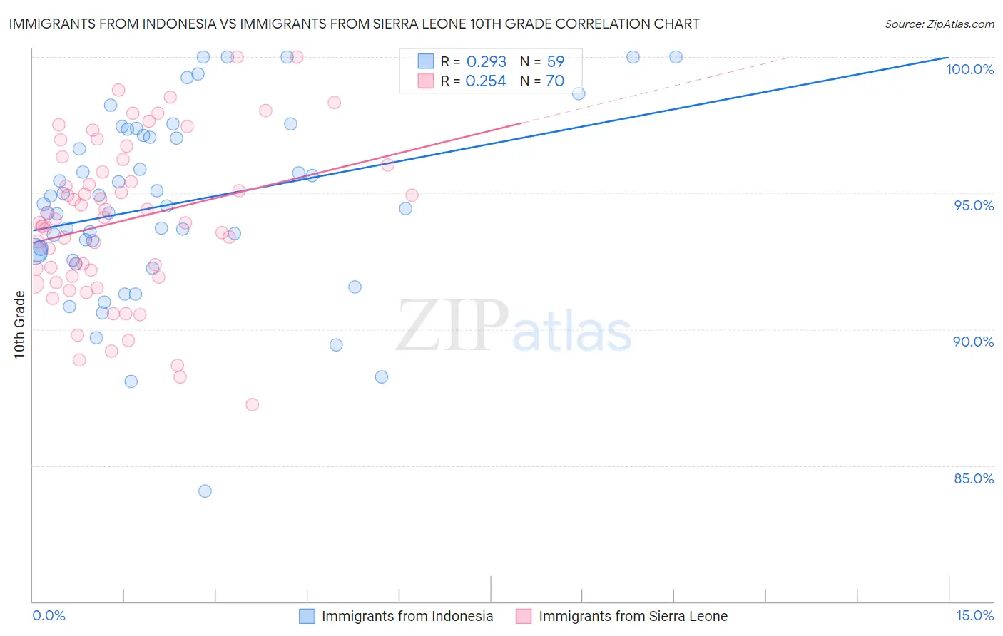 Immigrants from Indonesia vs Immigrants from Sierra Leone 10th Grade
