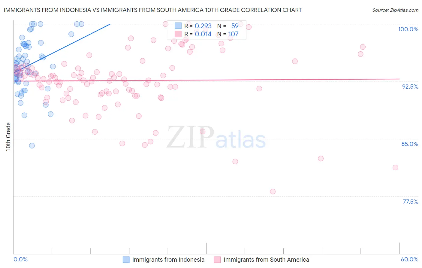 Immigrants from Indonesia vs Immigrants from South America 10th Grade