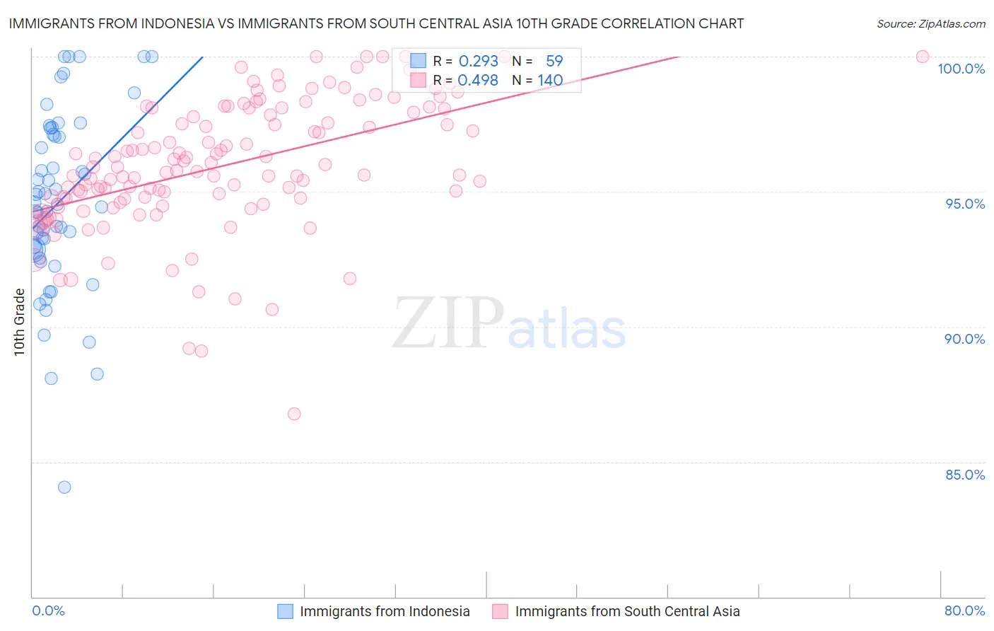 Immigrants from Indonesia vs Immigrants from South Central Asia 10th Grade