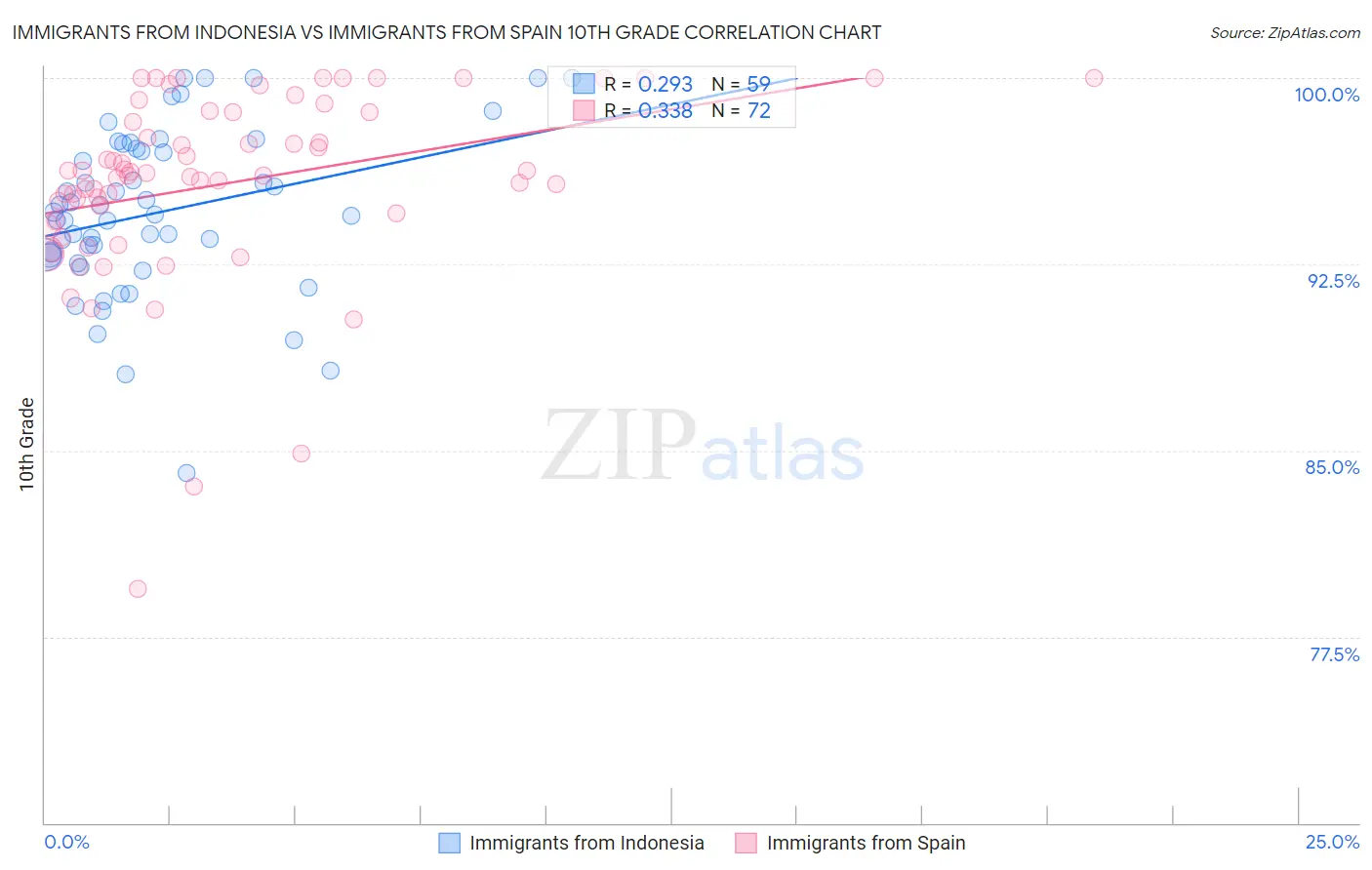 Immigrants from Indonesia vs Immigrants from Spain 10th Grade