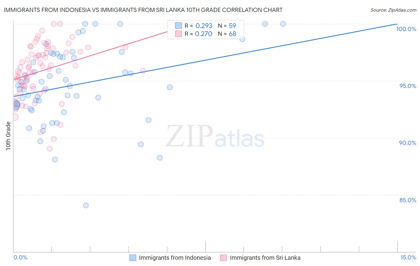 Immigrants from Indonesia vs Immigrants from Sri Lanka 10th Grade