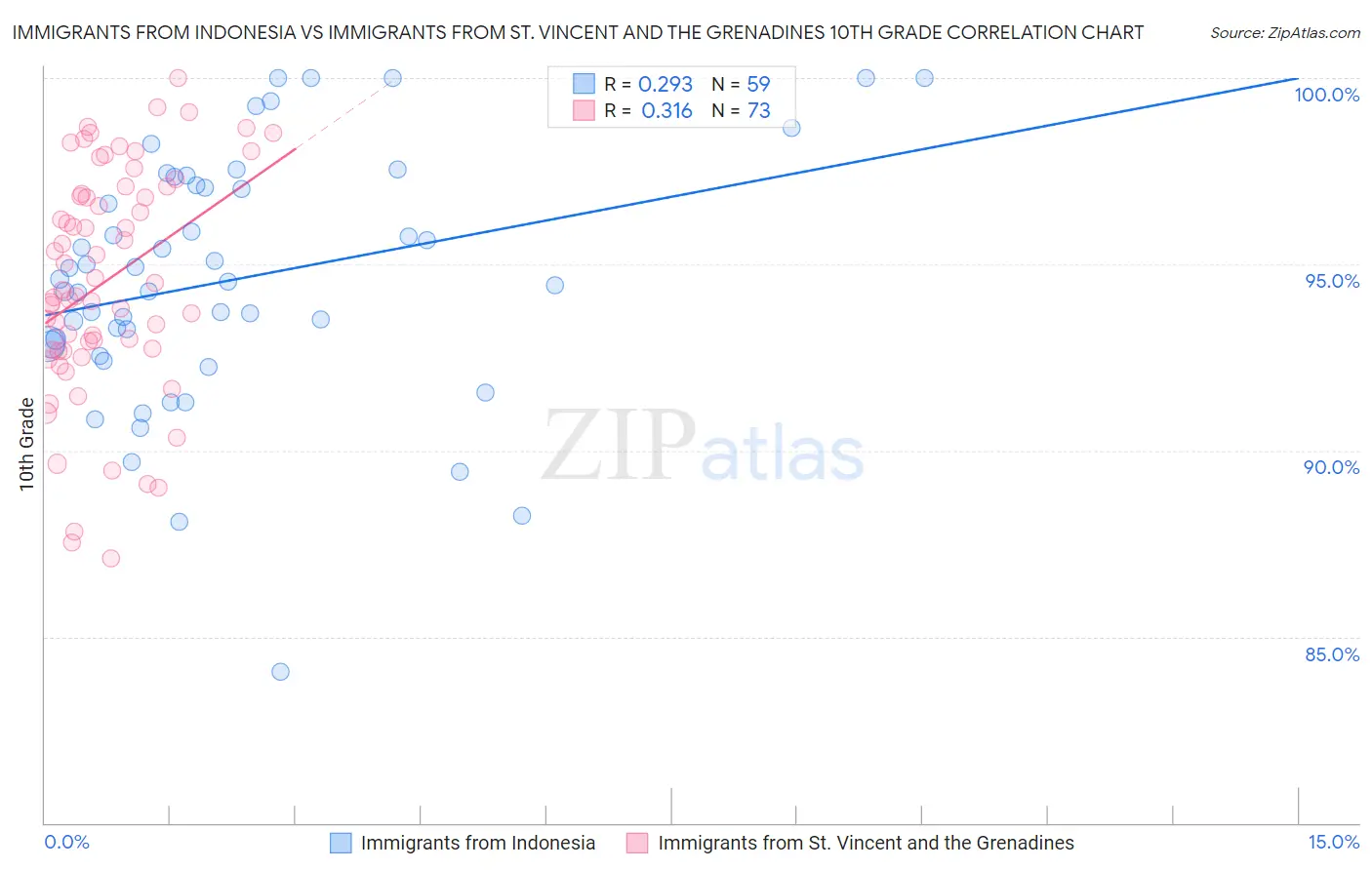 Immigrants from Indonesia vs Immigrants from St. Vincent and the Grenadines 10th Grade