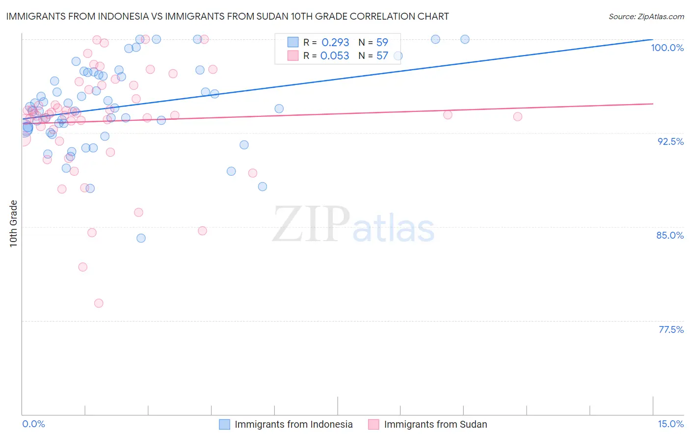 Immigrants from Indonesia vs Immigrants from Sudan 10th Grade