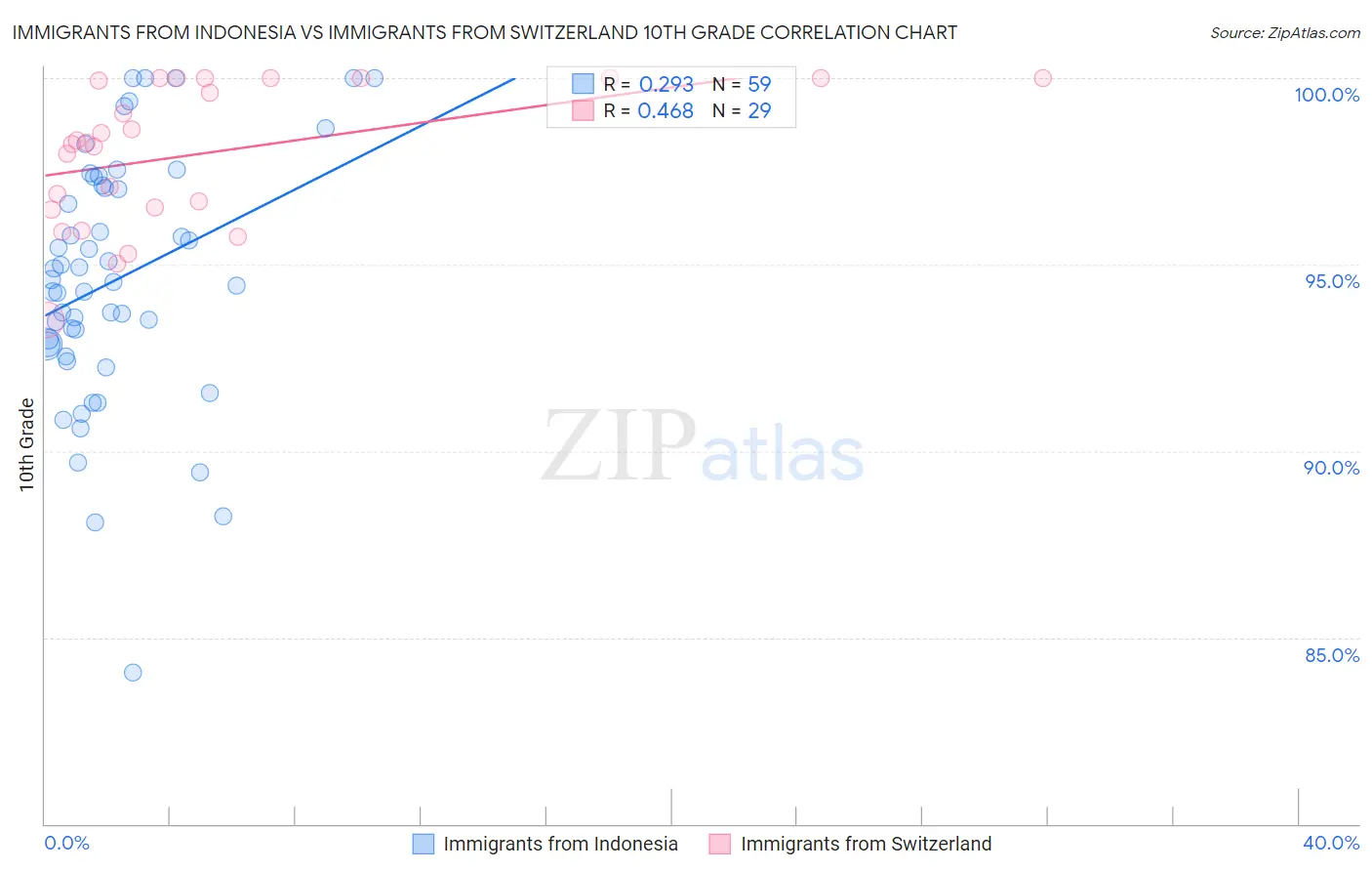 Immigrants from Indonesia vs Immigrants from Switzerland 10th Grade
