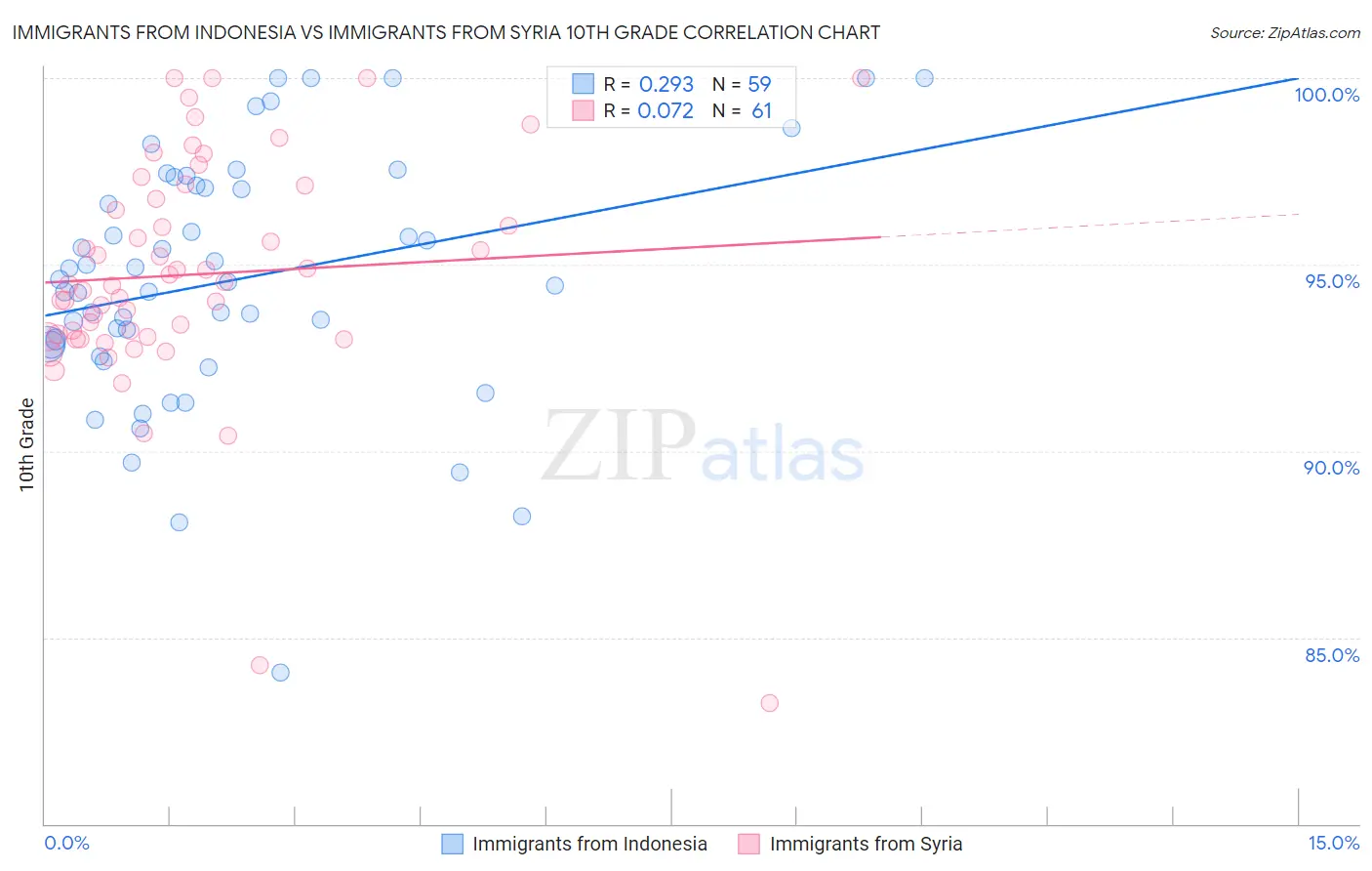 Immigrants from Indonesia vs Immigrants from Syria 10th Grade