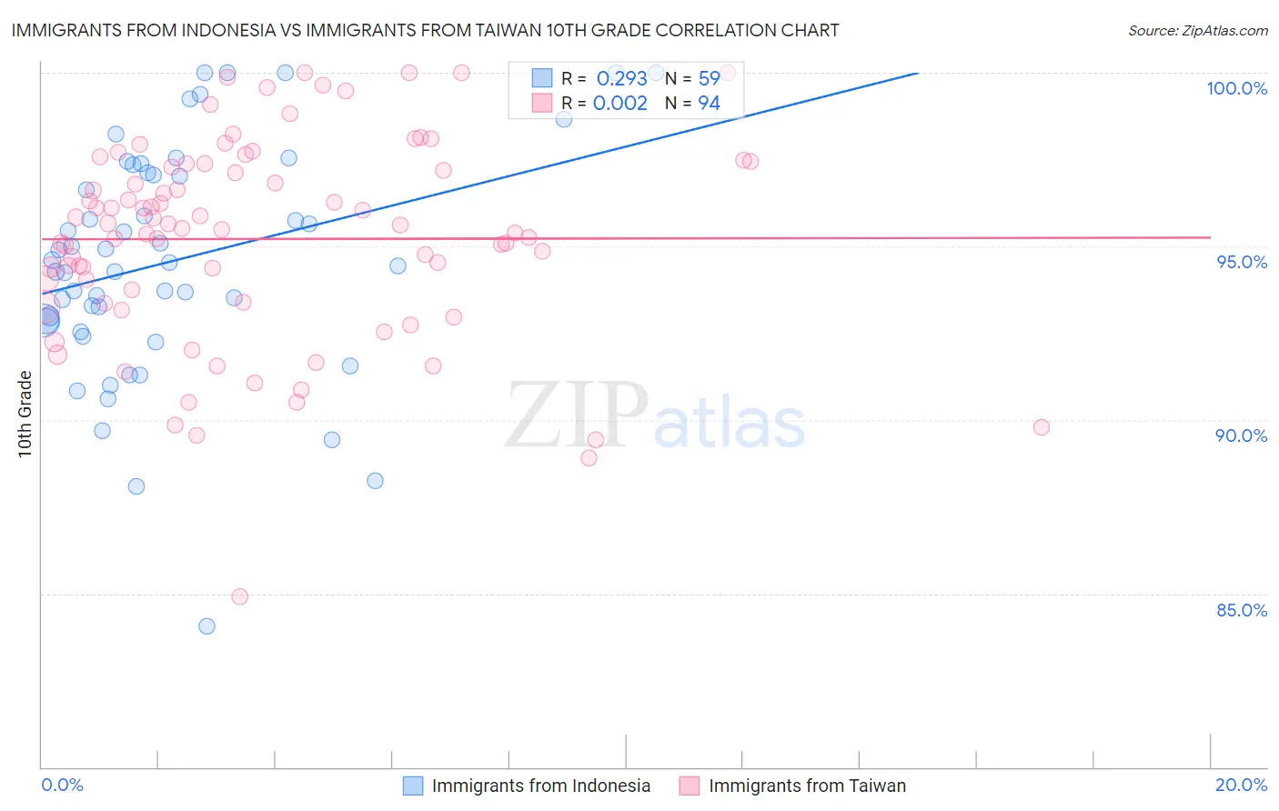 Immigrants from Indonesia vs Immigrants from Taiwan 10th Grade