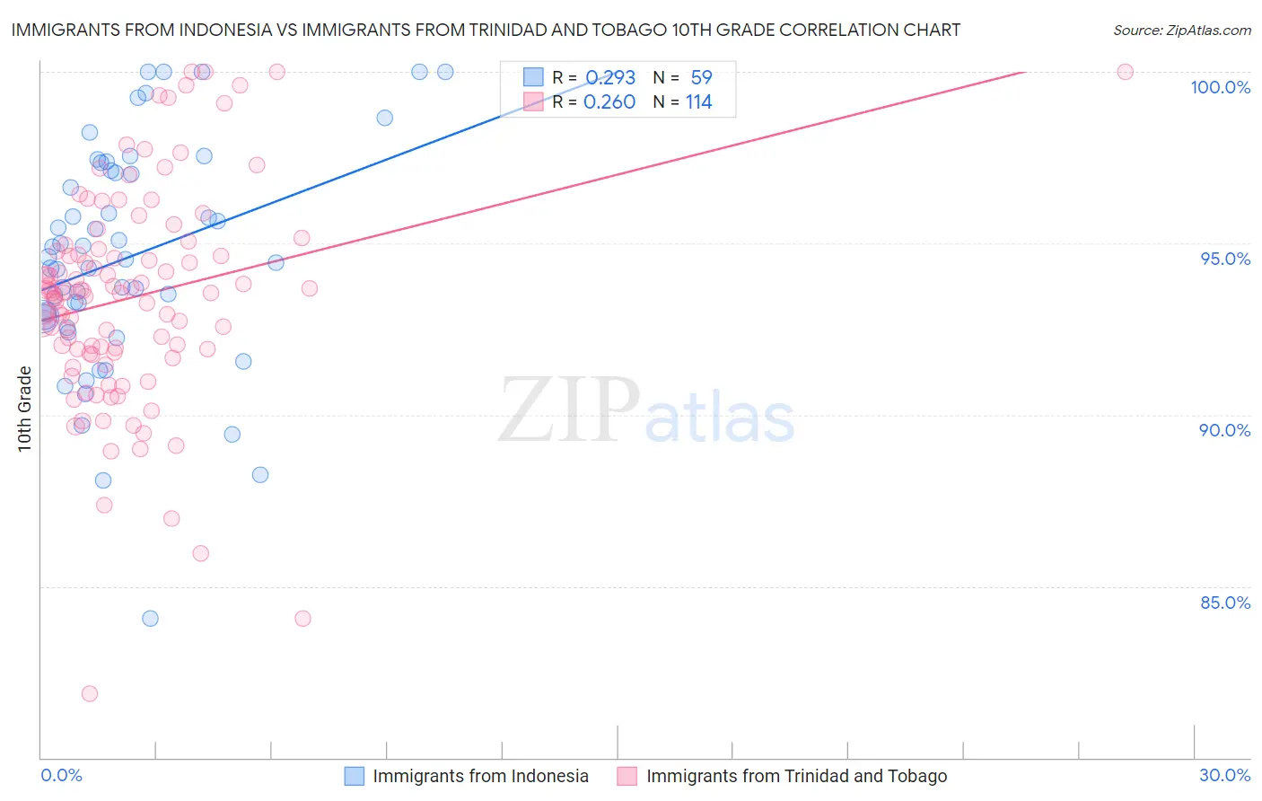 Immigrants from Indonesia vs Immigrants from Trinidad and Tobago 10th Grade