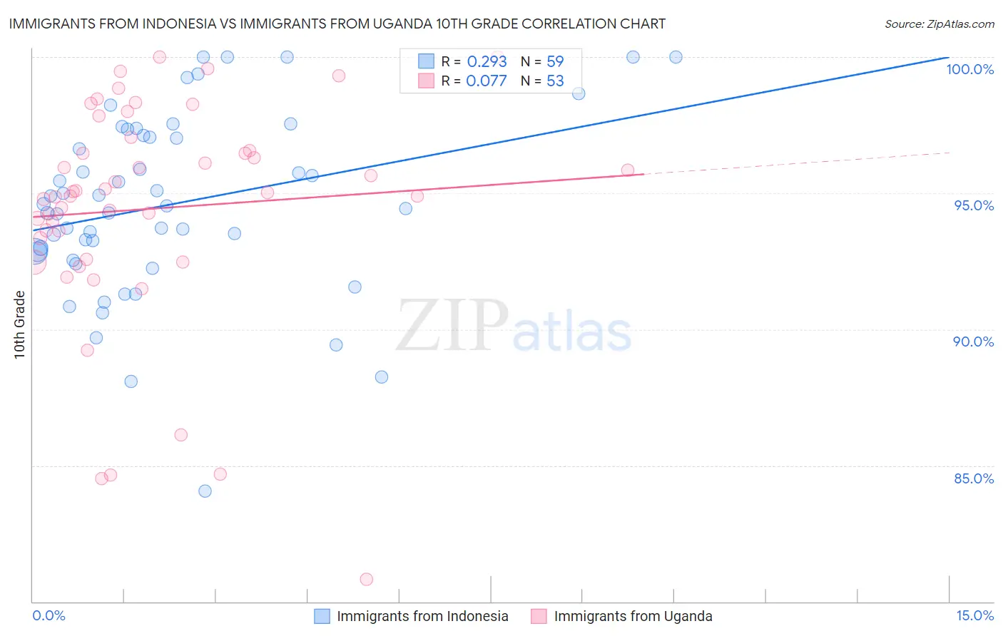 Immigrants from Indonesia vs Immigrants from Uganda 10th Grade