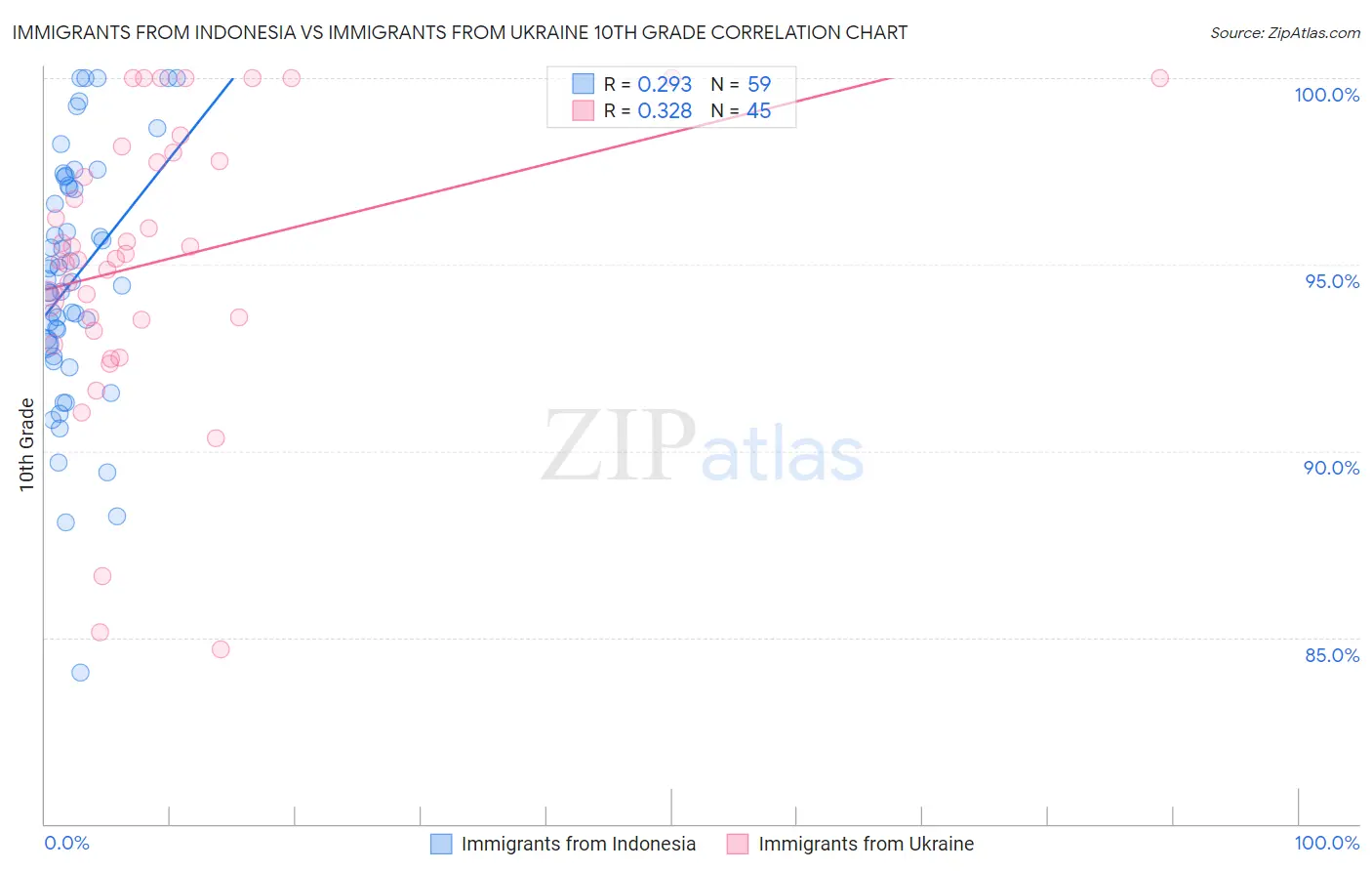 Immigrants from Indonesia vs Immigrants from Ukraine 10th Grade