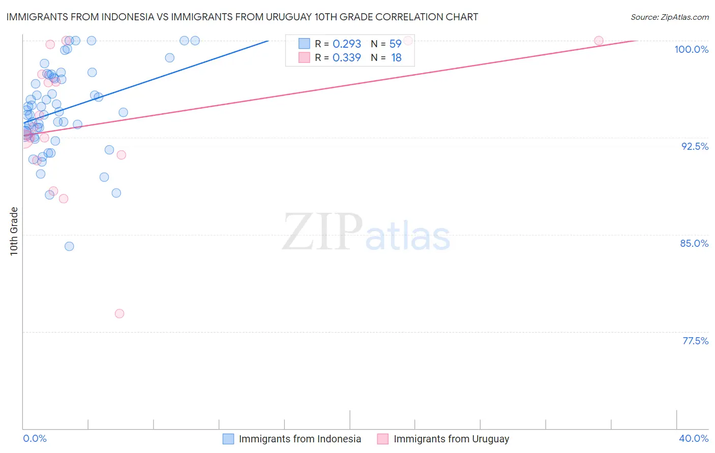 Immigrants from Indonesia vs Immigrants from Uruguay 10th Grade