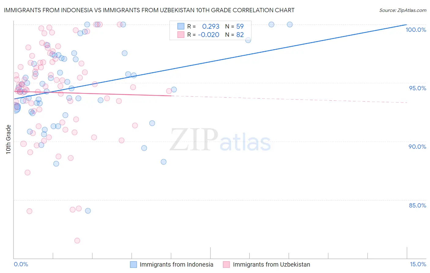 Immigrants from Indonesia vs Immigrants from Uzbekistan 10th Grade