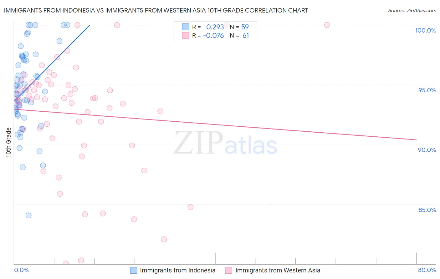 Immigrants from Indonesia vs Immigrants from Western Asia 10th Grade