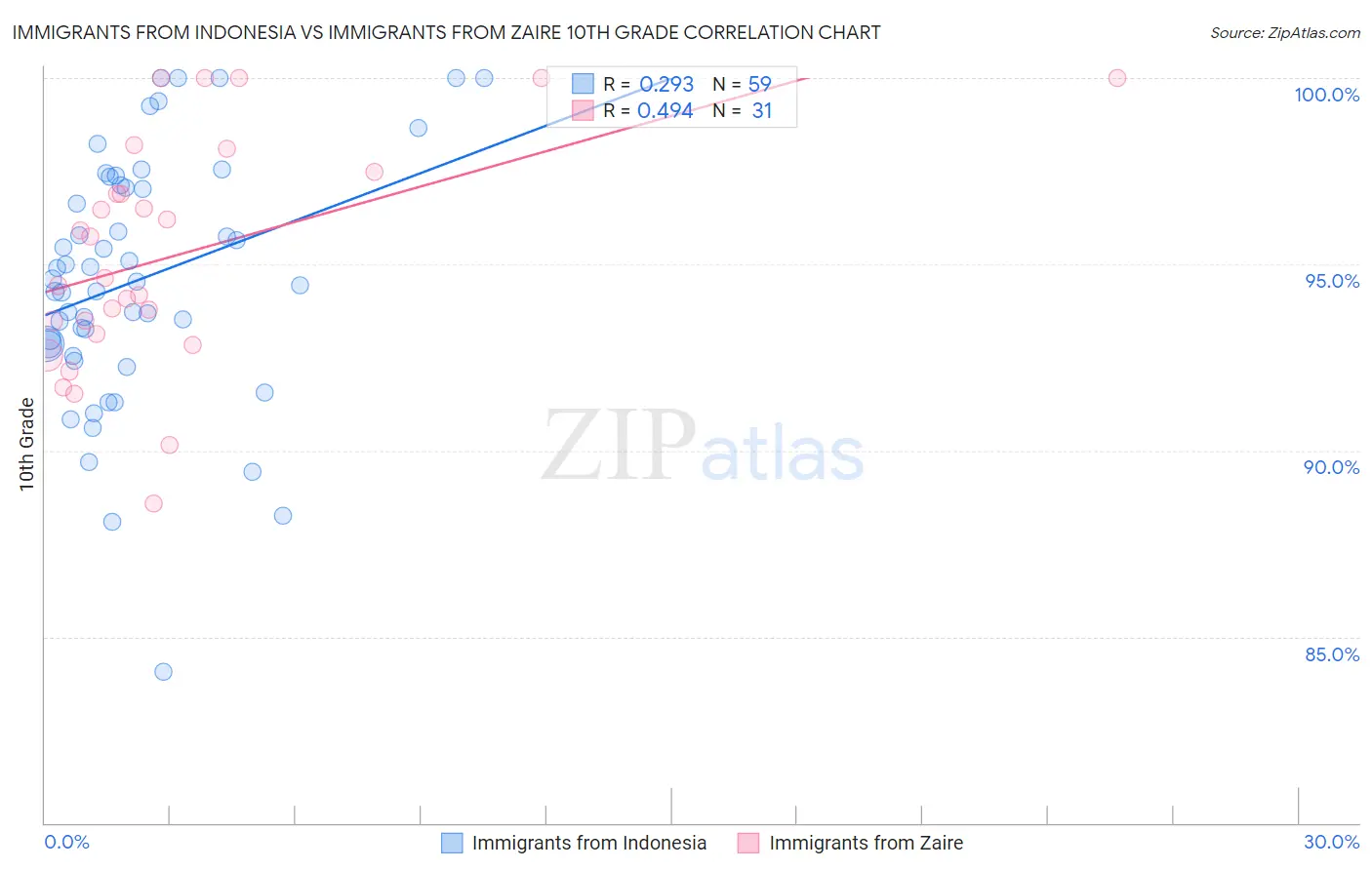 Immigrants from Indonesia vs Immigrants from Zaire 10th Grade