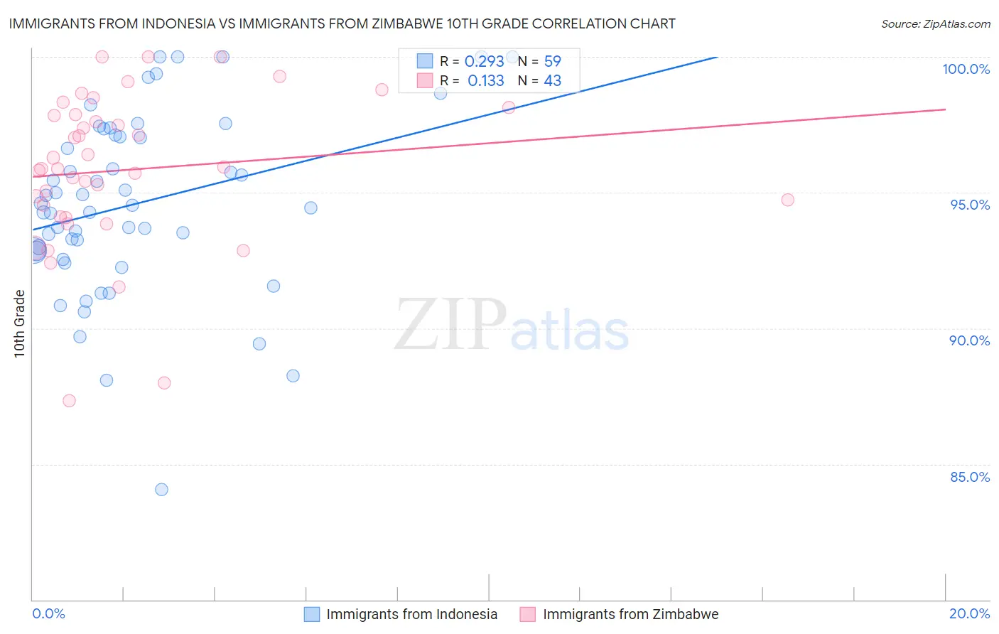 Immigrants from Indonesia vs Immigrants from Zimbabwe 10th Grade