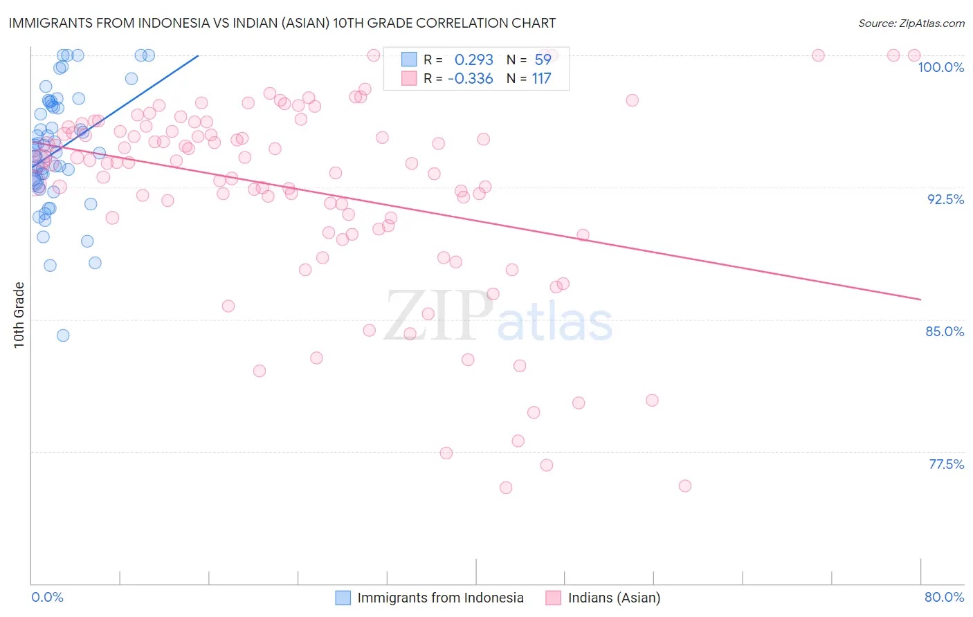 Immigrants from Indonesia vs Indian (Asian) 10th Grade
