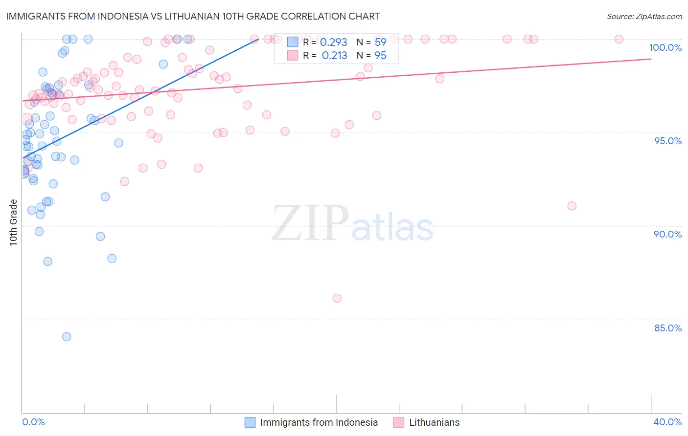 Immigrants from Indonesia vs Lithuanian 10th Grade