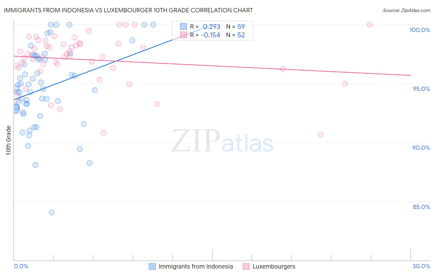 Immigrants from Indonesia vs Luxembourger 10th Grade