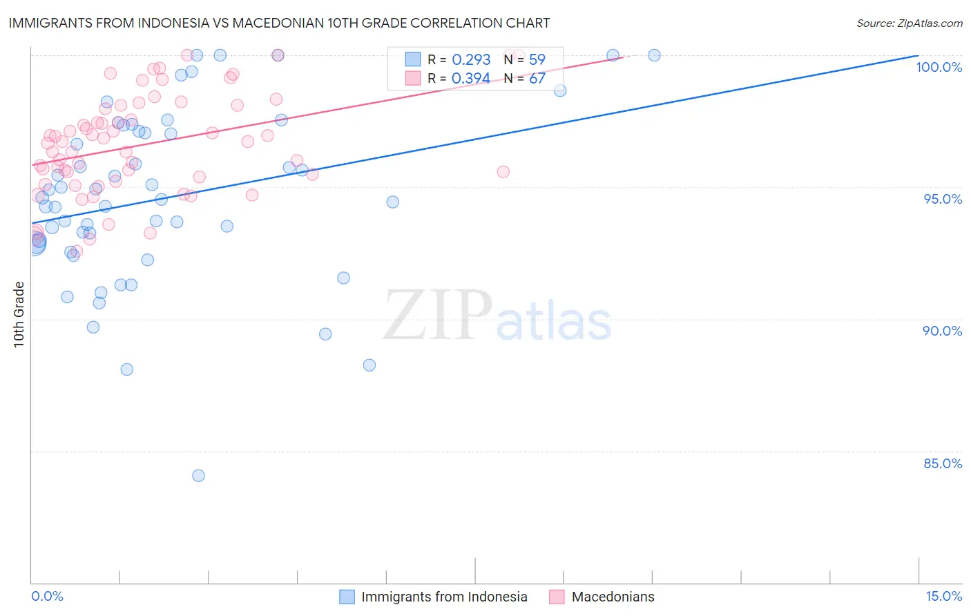 Immigrants from Indonesia vs Macedonian 10th Grade