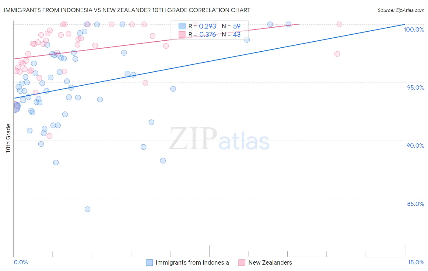 Immigrants from Indonesia vs New Zealander 10th Grade