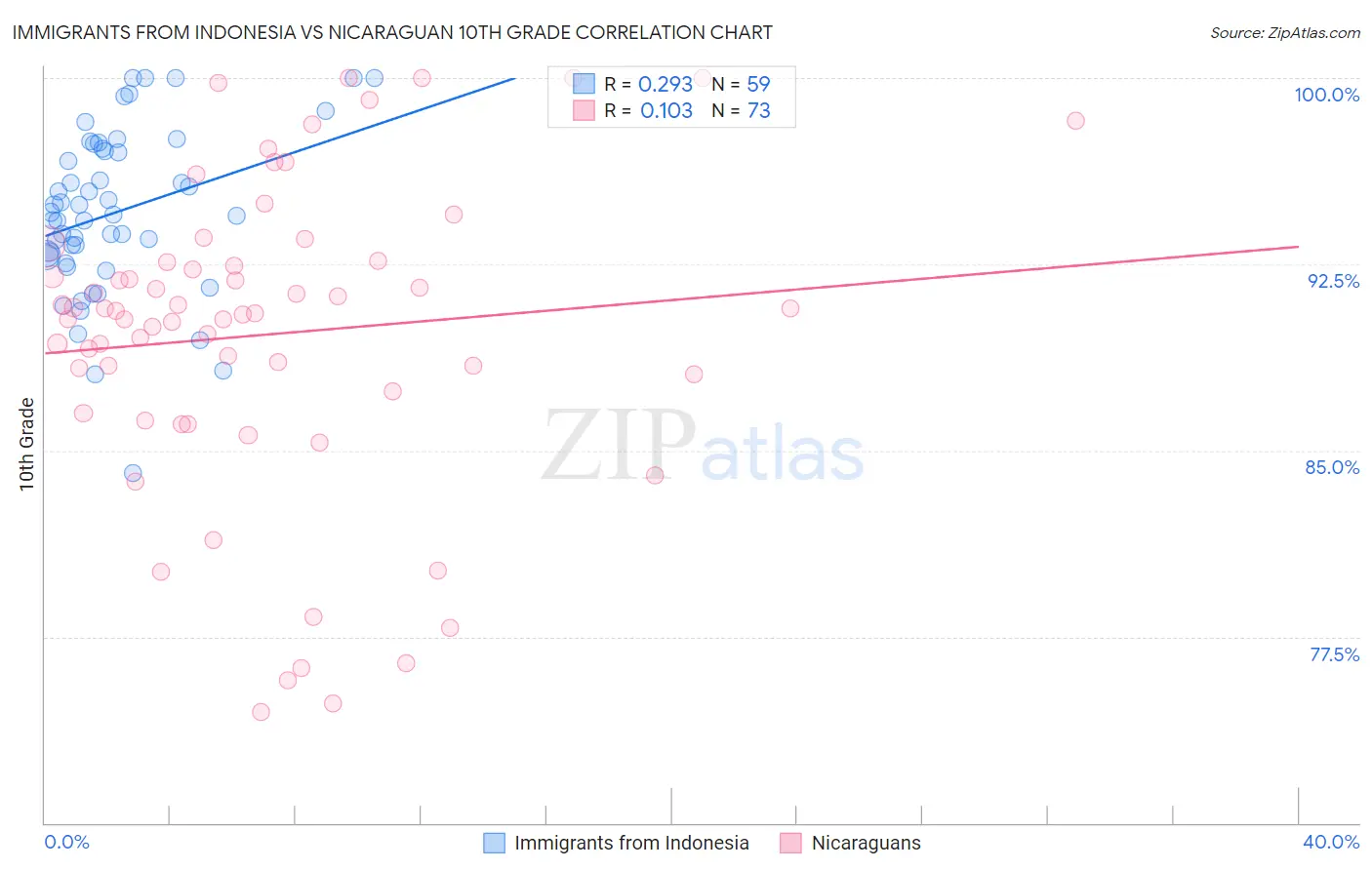 Immigrants from Indonesia vs Nicaraguan 10th Grade