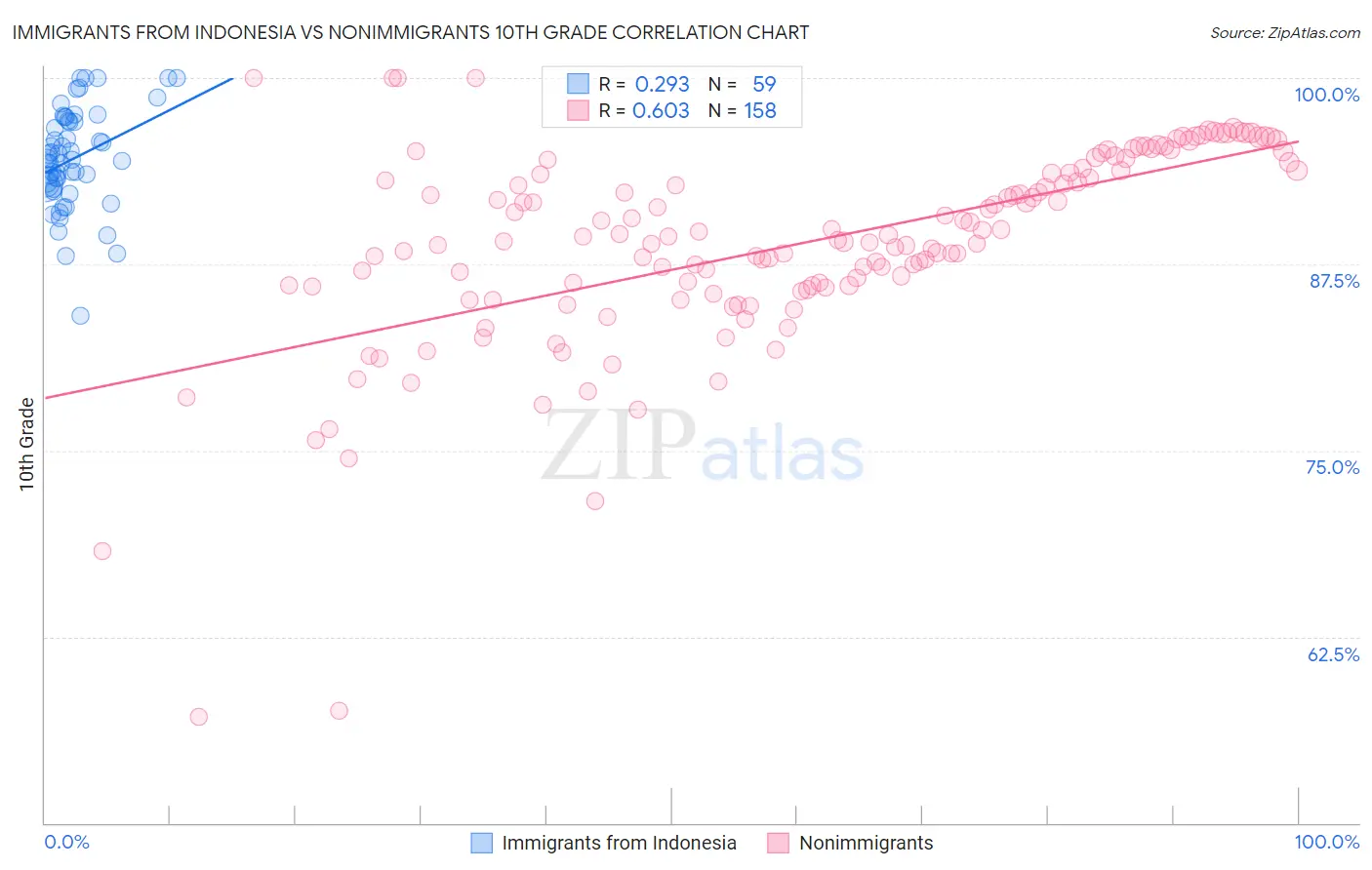 Immigrants from Indonesia vs Nonimmigrants 10th Grade