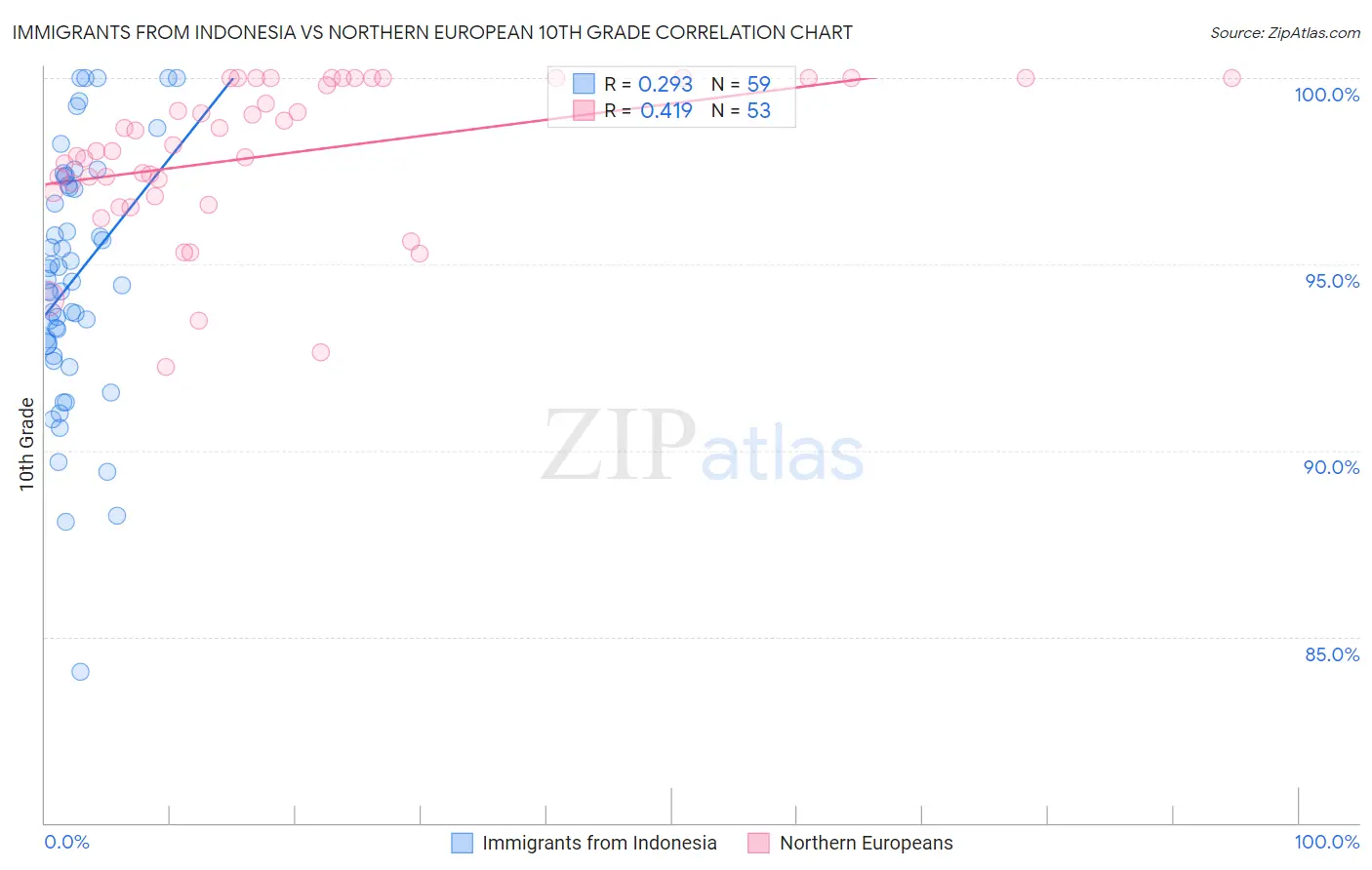 Immigrants from Indonesia vs Northern European 10th Grade