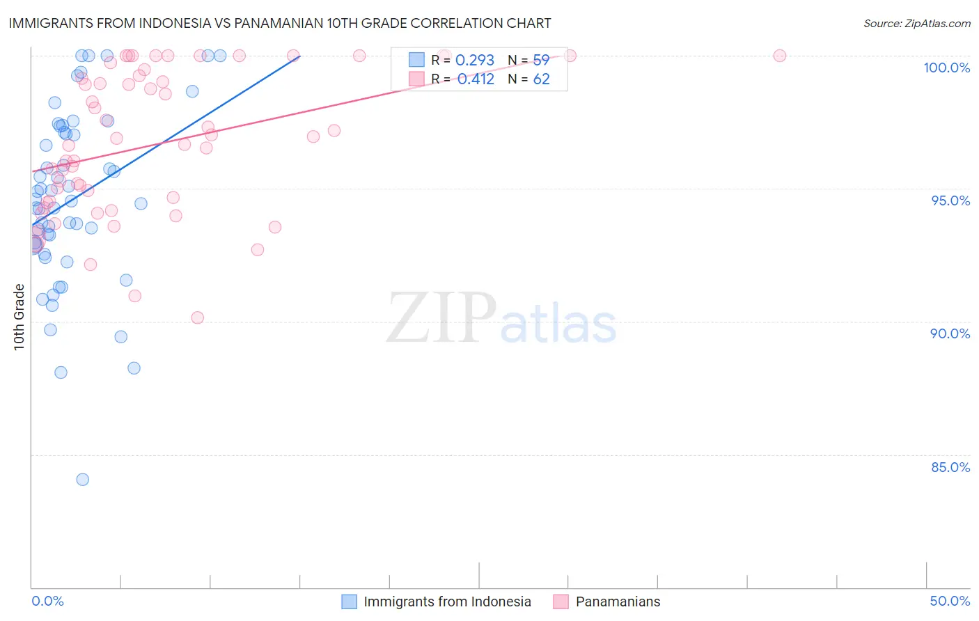 Immigrants from Indonesia vs Panamanian 10th Grade