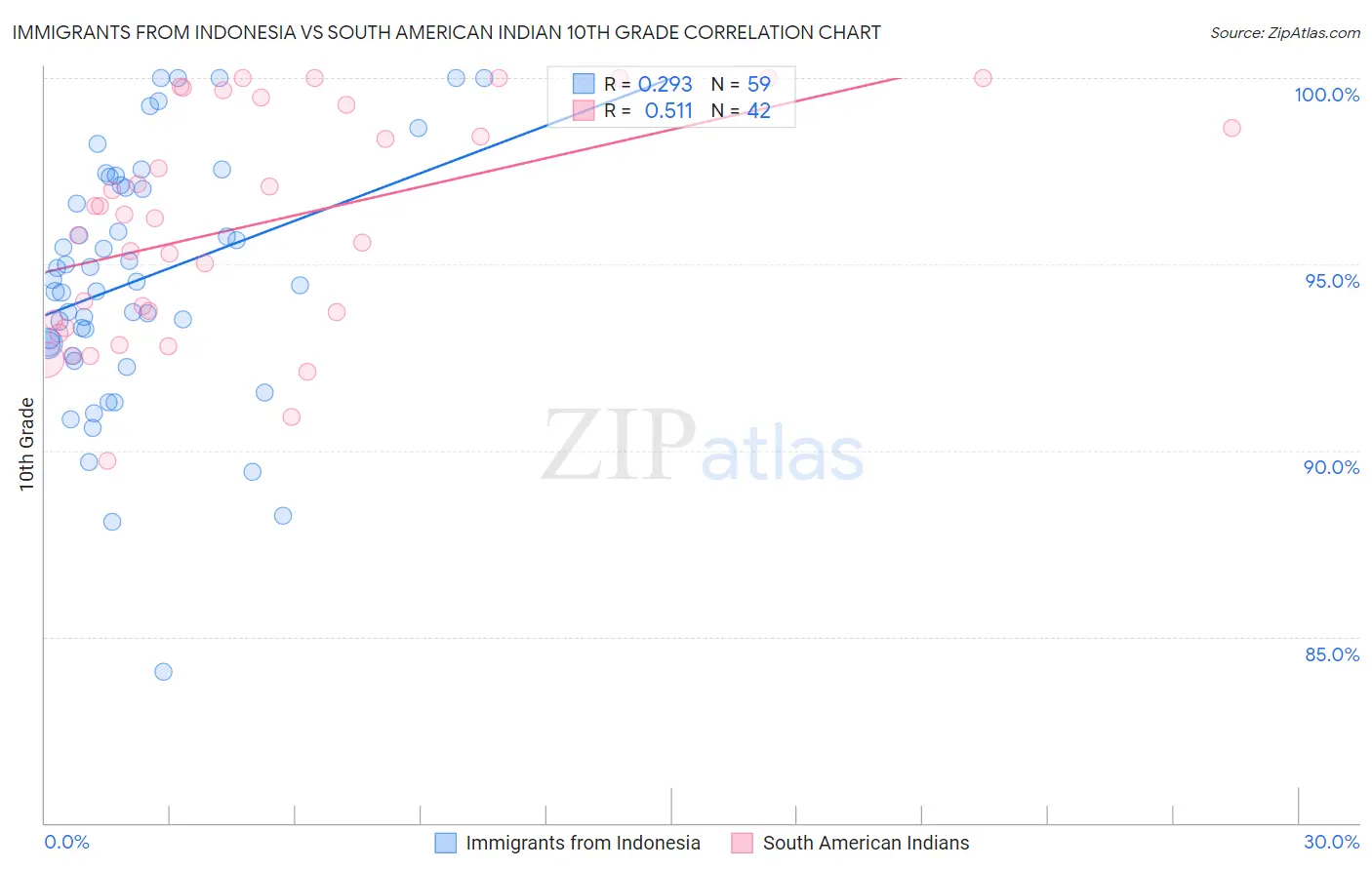 Immigrants from Indonesia vs South American Indian 10th Grade