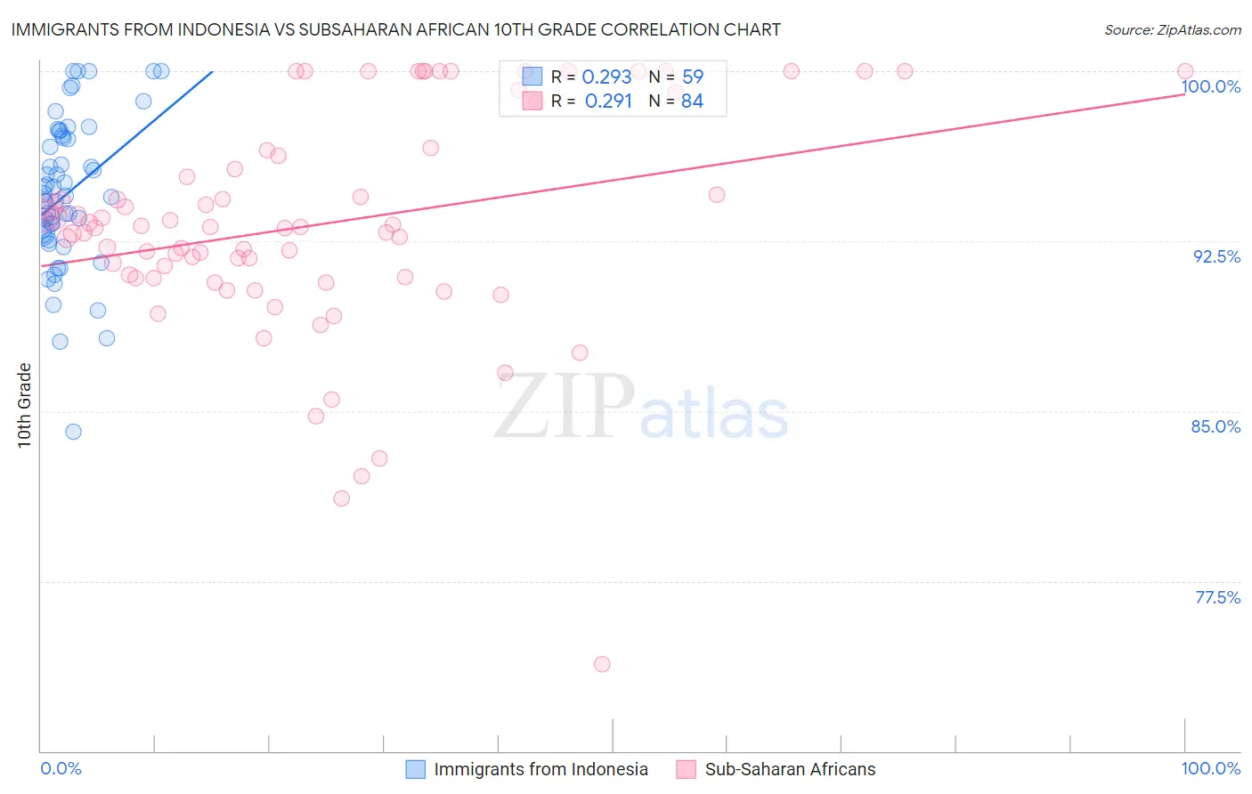 Immigrants from Indonesia vs Subsaharan African 10th Grade