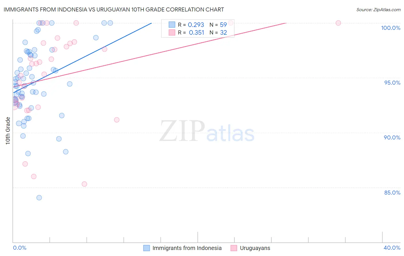 Immigrants from Indonesia vs Uruguayan 10th Grade