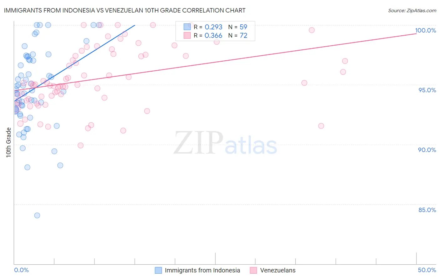 Immigrants from Indonesia vs Venezuelan 10th Grade