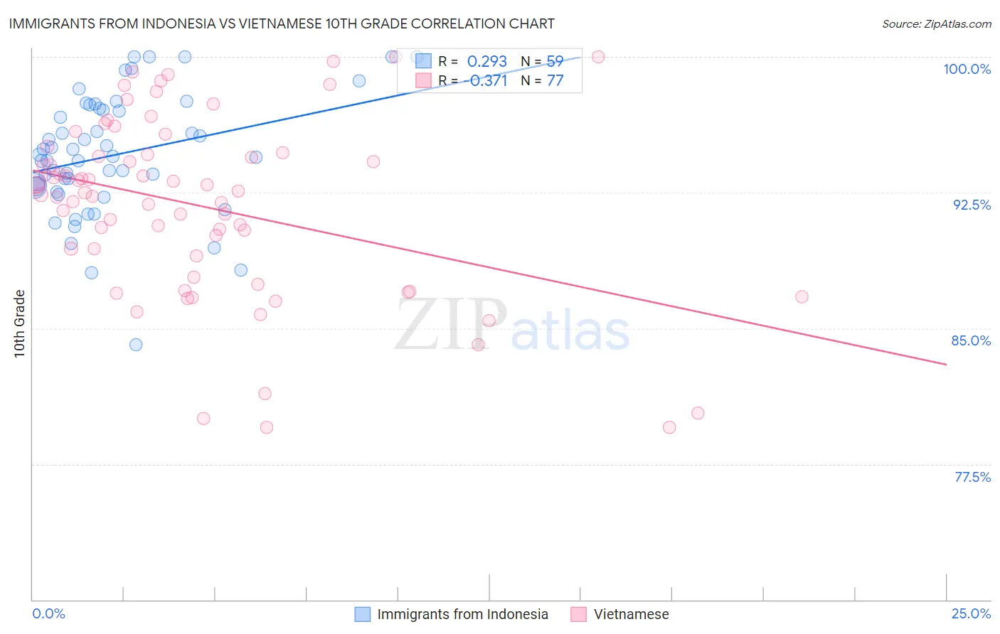 Immigrants from Indonesia vs Vietnamese 10th Grade