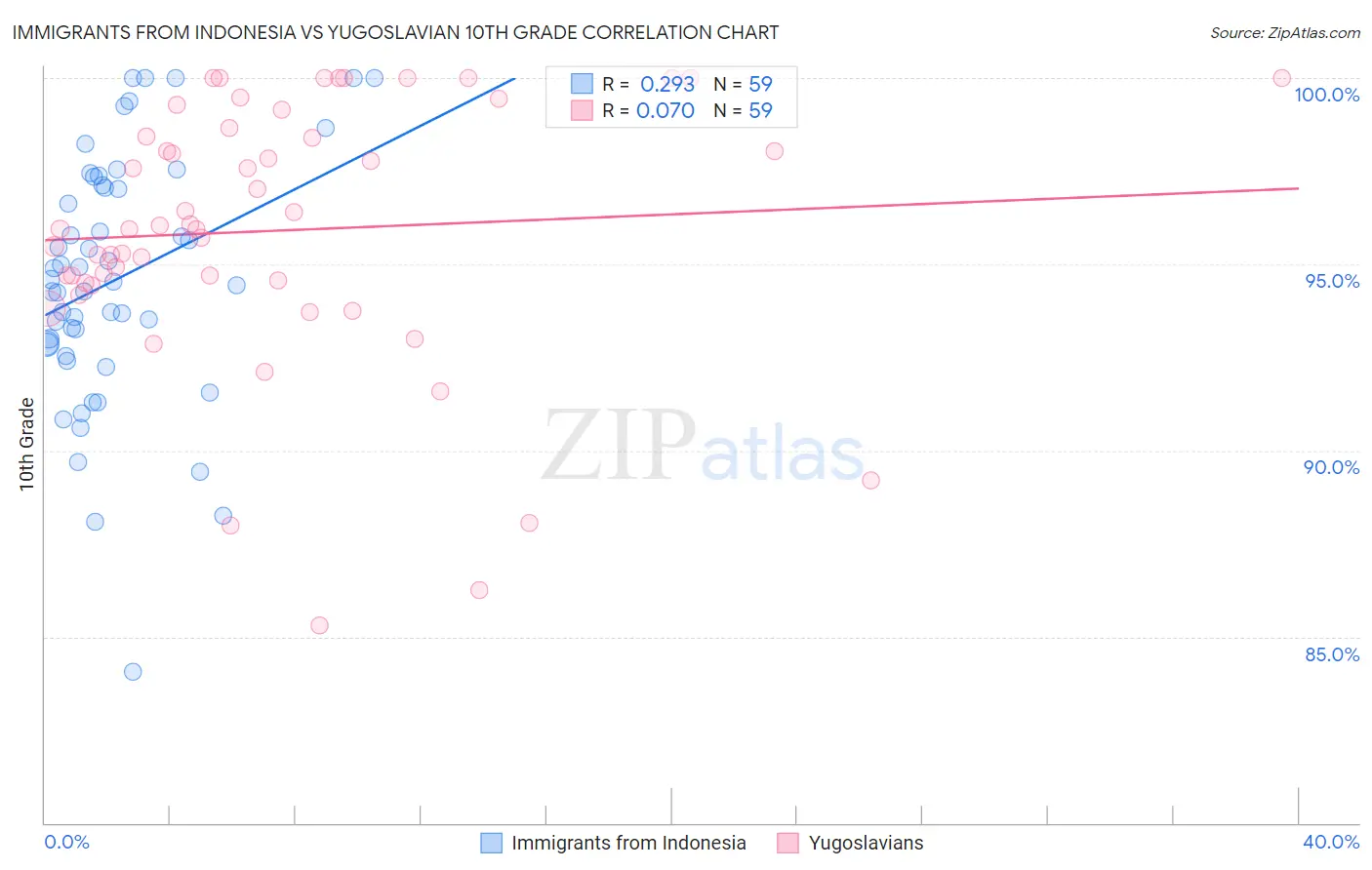 Immigrants from Indonesia vs Yugoslavian 10th Grade