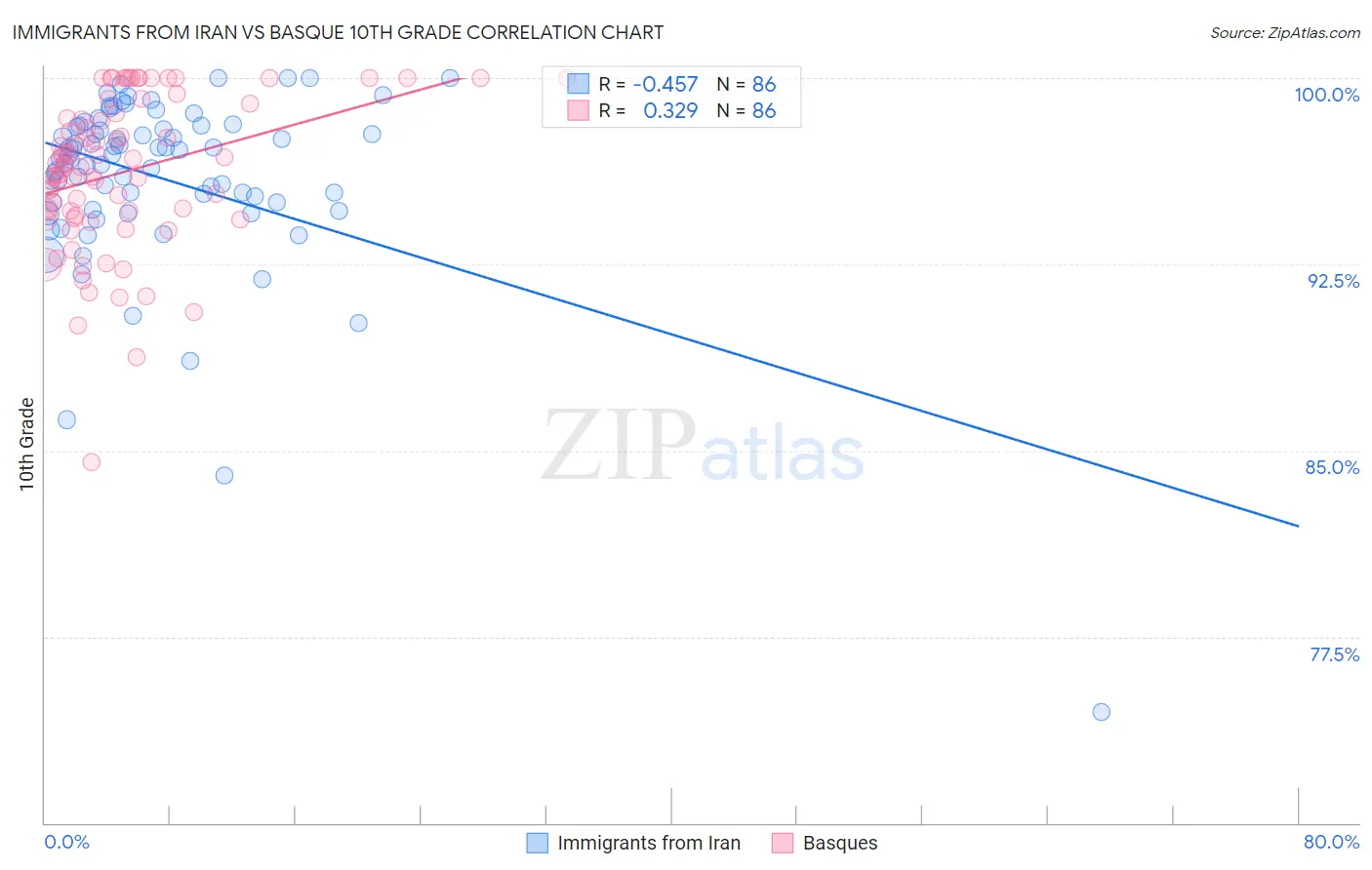 Immigrants from Iran vs Basque 10th Grade