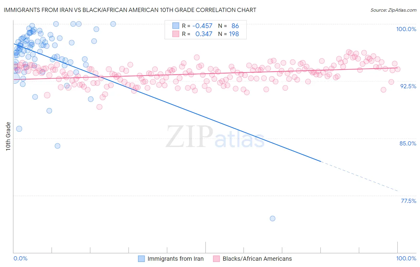 Immigrants from Iran vs Black/African American 10th Grade