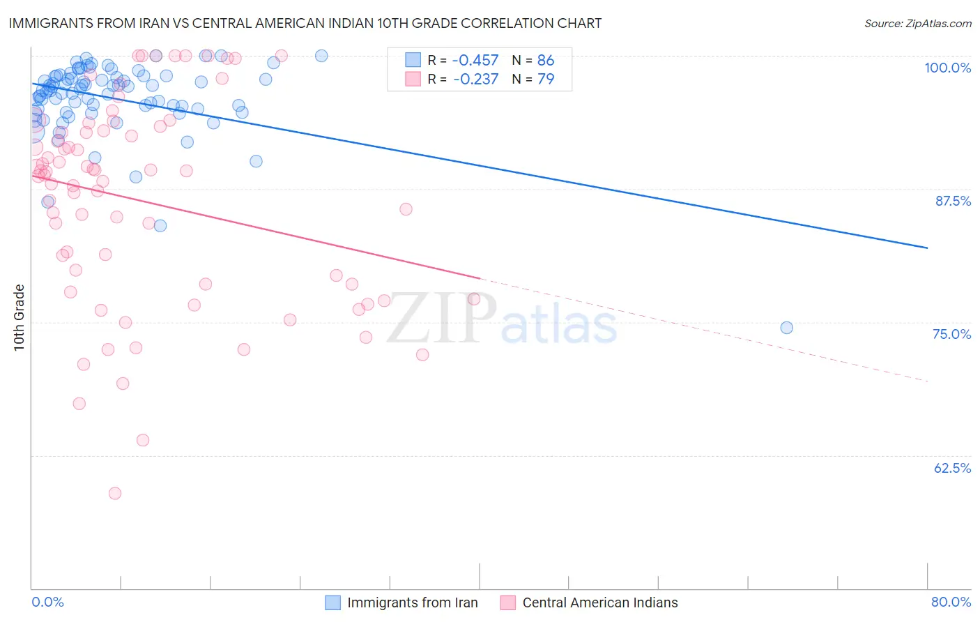 Immigrants from Iran vs Central American Indian 10th Grade