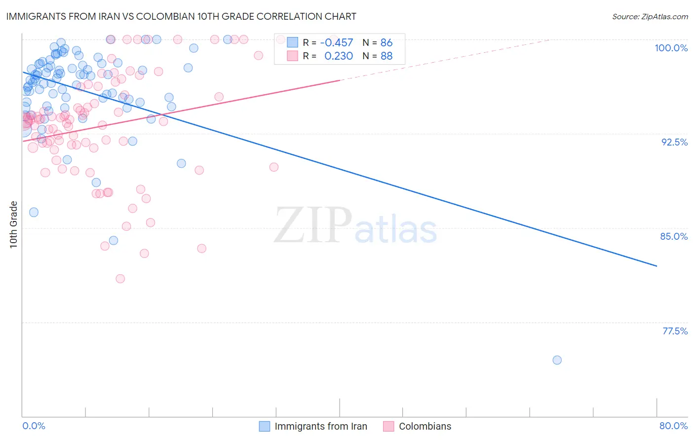 Immigrants from Iran vs Colombian 10th Grade
