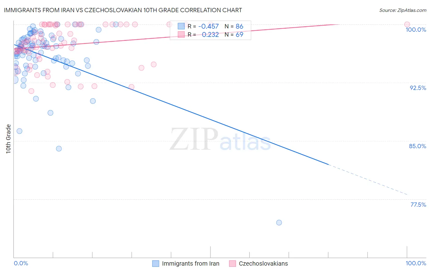 Immigrants from Iran vs Czechoslovakian 10th Grade