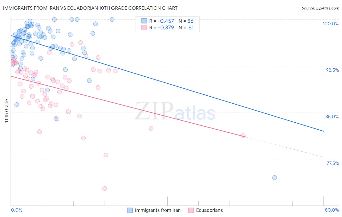 Immigrants from Iran vs Ecuadorian 10th Grade