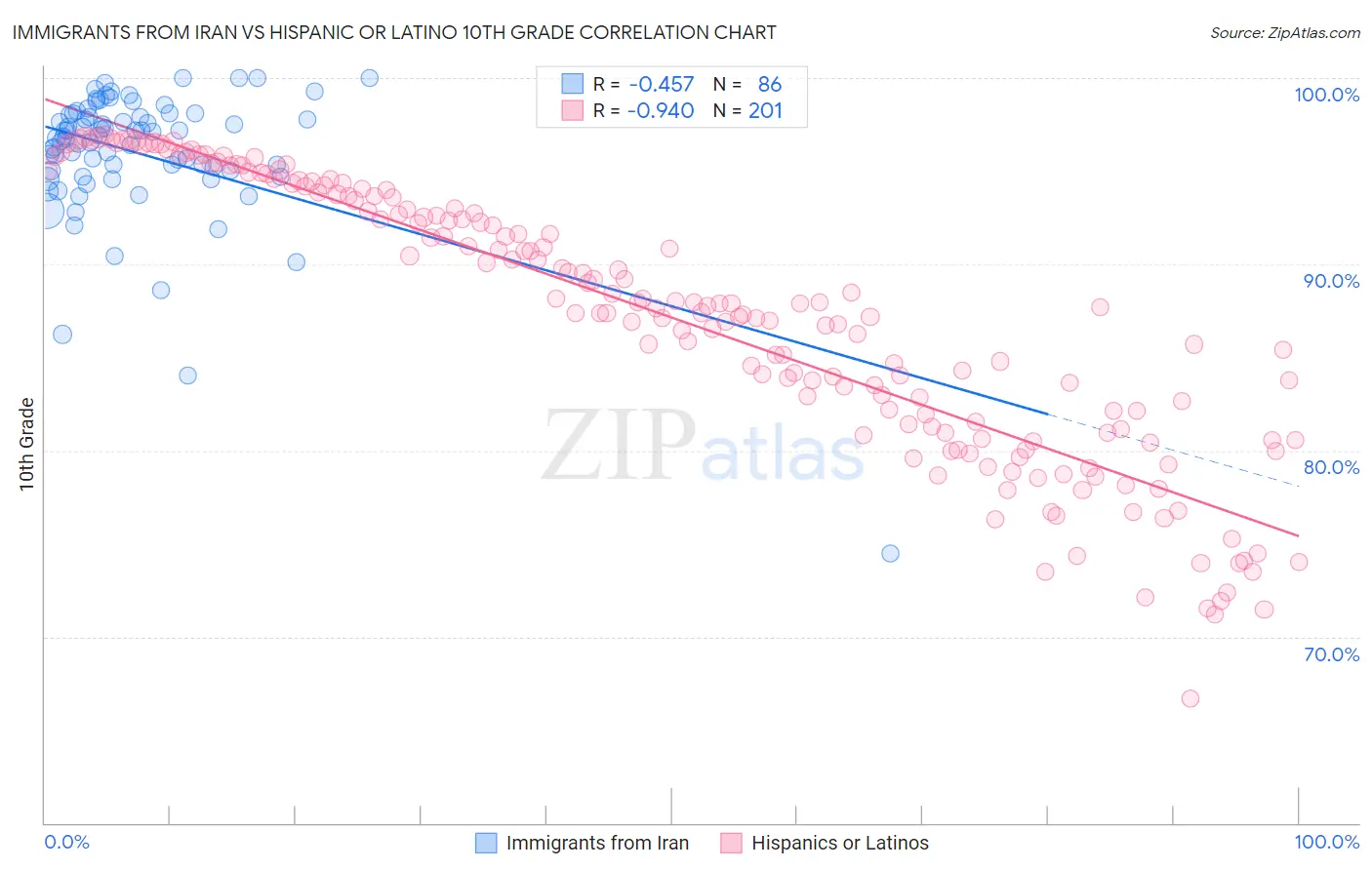 Immigrants from Iran vs Hispanic or Latino 10th Grade