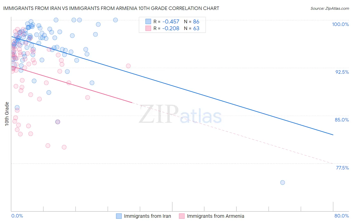 Immigrants from Iran vs Immigrants from Armenia 10th Grade