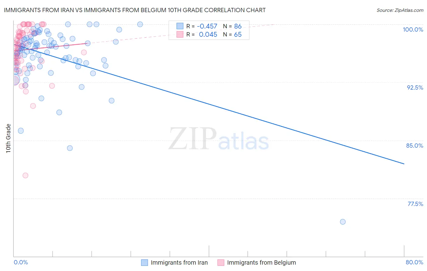 Immigrants from Iran vs Immigrants from Belgium 10th Grade