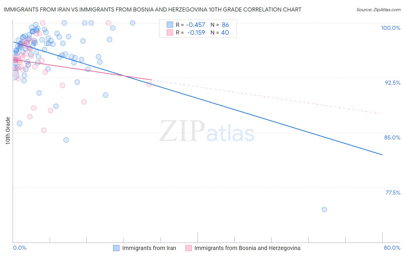 Immigrants from Iran vs Immigrants from Bosnia and Herzegovina 10th Grade
