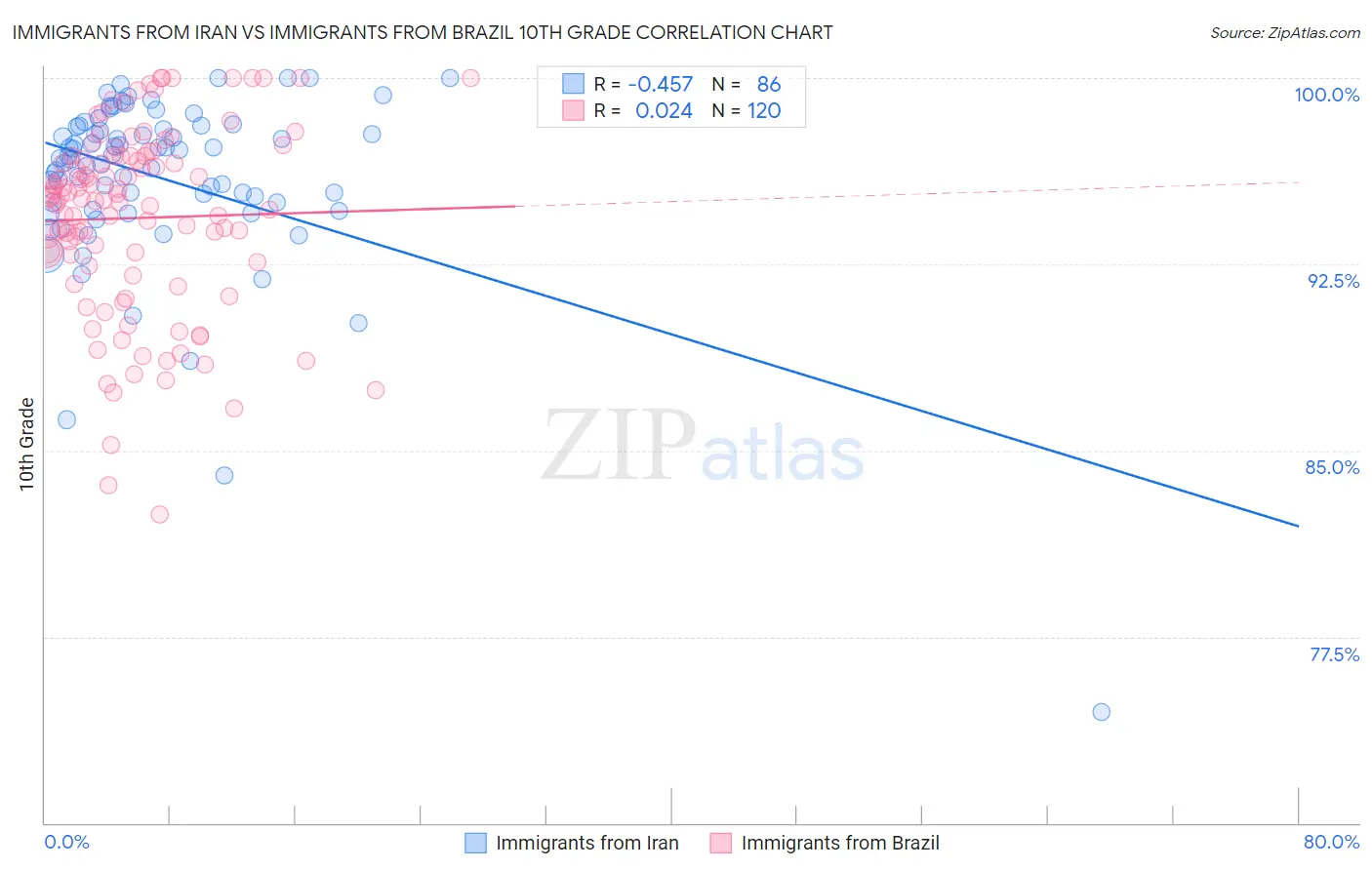Immigrants from Iran vs Immigrants from Brazil 10th Grade