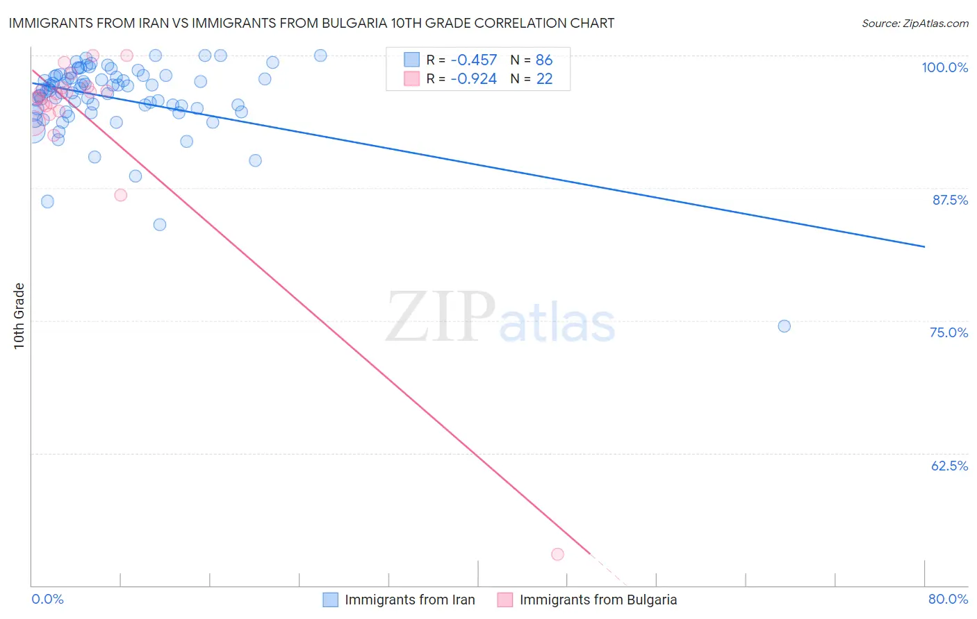 Immigrants from Iran vs Immigrants from Bulgaria 10th Grade