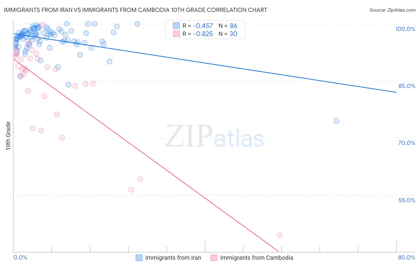 Immigrants from Iran vs Immigrants from Cambodia 10th Grade