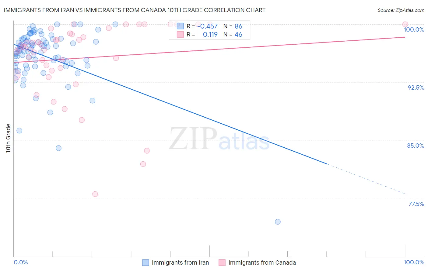 Immigrants from Iran vs Immigrants from Canada 10th Grade