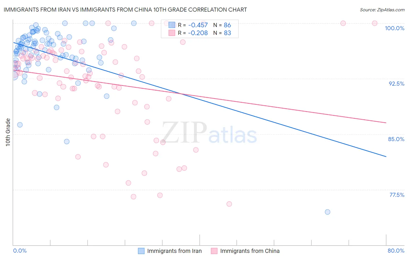 Immigrants from Iran vs Immigrants from China 10th Grade