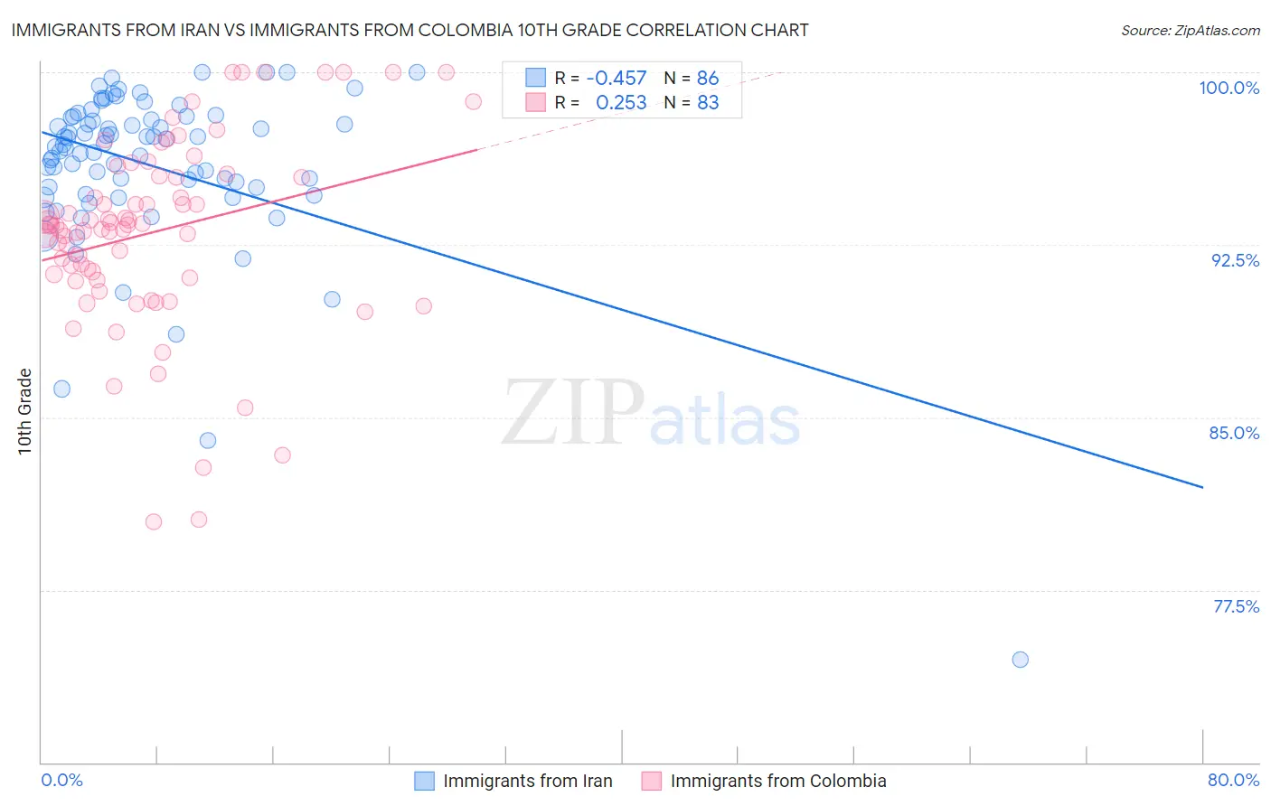 Immigrants from Iran vs Immigrants from Colombia 10th Grade