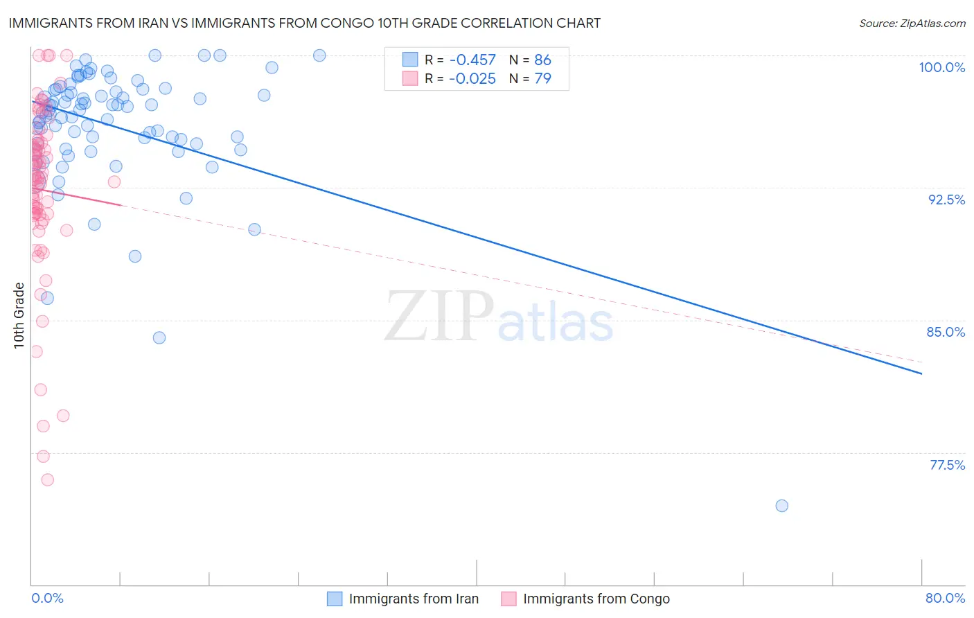 Immigrants from Iran vs Immigrants from Congo 10th Grade